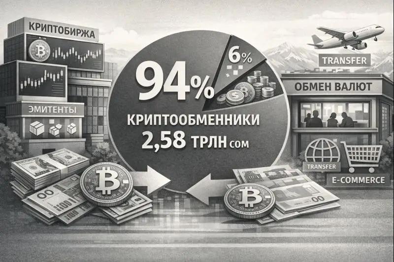 Кыргызстан за 2025 год прокрутил через криптообменки почти $30 млрд