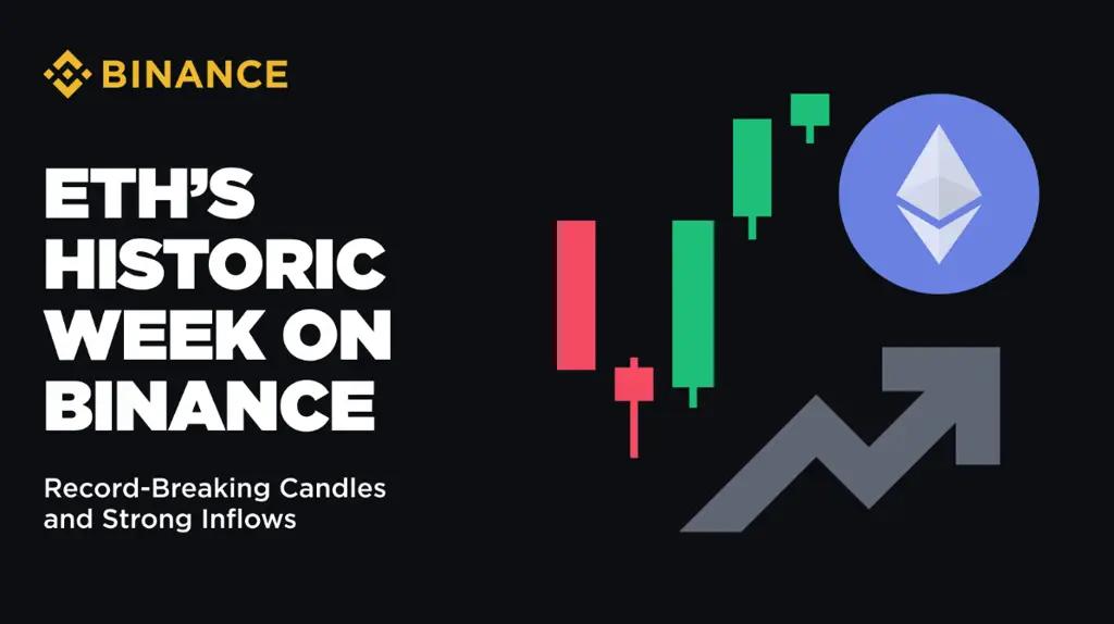 Binance фиксирует рекордные объемы торгов Ethereum