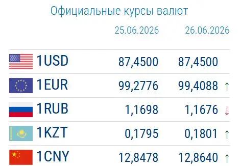 Рубль дешевеет третий день подряд. Нацбанк обновил курс валют на 26 июня