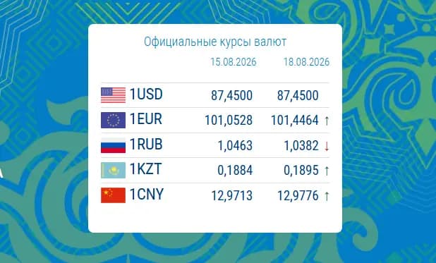 The National Bank has updated the official exchange rates